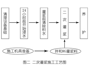 杨林尾镇灌浆料施工工艺—文字完整版